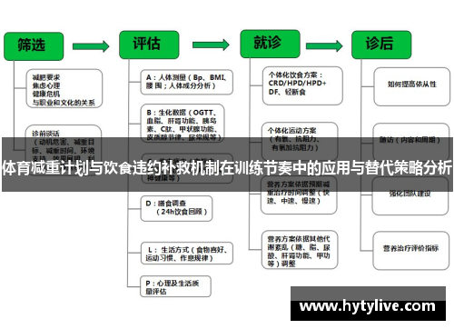 体育减重计划与饮食违约补救机制在训练节奏中的应用与替代策略分析